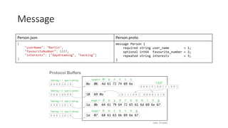 Message
Person.json Person.proto
{
"userName": "Martin",
"favouriteNumber": 1337,
"interests": ["daydreaming", "hacking"]
}
message Person {
required string user_name = 1;
optional int64 favourite_number = 2;
repeated string interests = 3;
}
 