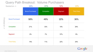 Google Confidential and Proprietary
1
Query Path Breakout: Volume Purchasers
Brand Purchased Competitor Segment Third Party
Brand Purchased 58% 49% 22% 36%
Competitor 21% 33% 19% 26%
Segment 2% 7% 37% 9%
Third Party 19% 11% 22% 29%
Finishedon->
24% 41%Started on -> 12% 23%
 