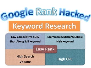Low Competitive KGR/
Short/Long Tail Keyword
Ecommerce/Micro/Multiple
Nish Keyword
High Search
Volume
High CPC
 