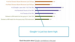 Good discussion about Google+ correlations in this post
Google+ is just too damn high.
 