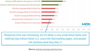 More on rankings and page load time here.
Response time was interesting, but it’s likely a very small direct factor and
relatively big indirect factor (i.e. users like fast-loading pages, and people
link to/share what they like) 
 