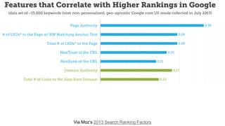 Via Moz’s 2013 Search Ranking Factors
 