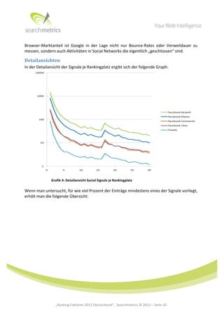  




Browser-­‐Marktanteil	
   ist	
   Google	
   in	
   der	
   Lage	
   nicht	
   nur	
   Bounce-­‐Rates	
   oder	
   Verweildauer	
   zu	
  
messen,	
  sondern	
  auch	
  Aktivitäten	
  in	
  Social	
  Networks	
  die	
  eigentlich	
  „geschlossen“	
  sind.	
  

Detailansichten	
  	
  	
  
In	
  der	
  Detailansicht	
  der	
  Signale	
  je	
  Rankingplatz	
  ergibt	
  sich	
  der	
  folgende	
  Graph:	
  




                                                                                                                                            	
  
	
        	
         Grafik	
  4:	
  Detailansicht	
  Social	
  Signals	
  je	
  Rankingplatz	
  

Wenn	
  man	
  untersucht,	
  für	
  wie	
  viel	
  Prozent	
  der	
  Einträge	
  mindestens	
  eines	
  der	
  Signale	
  vorliegt,	
  
erhält	
  man	
  die	
  folgende	
  Übersicht:	
  




	
  
	
  
	
  
	
  
	
  
	
  
	
  
	
                       „Ranking	
  Faktoren	
  2012	
  Deutschland“,	
  	
  Searchmetrics	
  ©	
  2012	
  –	
  Seite	
  10	
           	
  	
     	
  
 