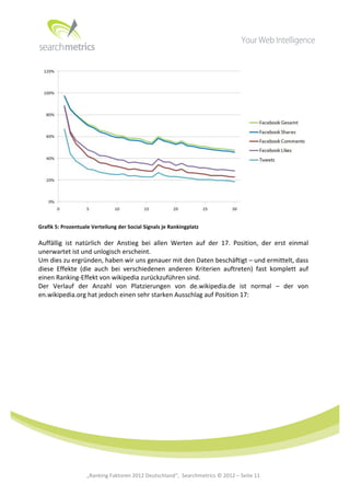  




                                                                                                                                                        	
  
Grafik	
  5:	
  Prozentuale	
  Verteilung	
  der	
  Social	
  Signals	
  je	
  Rankingplatz	
  

Auffällig	
   ist	
   natürlich	
   der	
   Anstieg	
   bei	
   allen	
   Werten	
   auf	
   der	
   17.	
   Position,	
   der	
   erst	
   einmal	
  
unerwartet	
  ist	
  und	
  unlogisch	
  erscheint.	
  
Um	
  dies	
  zu	
  ergründen,	
  haben	
  wir	
  uns	
  genauer	
  mit	
  den	
  Daten	
  beschäftigt	
  –	
  und	
  ermittelt,	
  dass	
  
diese	
   Effekte	
   (die	
   auch	
   bei	
   verschiedenen	
   anderen	
   Kriterien	
   auftreten)	
   fast	
   komplett	
   auf	
  
einen	
  Ranking-­‐Effekt	
  von	
  wikipedia	
  zurückzuführen	
  sind.	
  	
  
Der	
   Verlauf	
   der	
   Anzahl	
   von	
   Platzierungen	
   von	
   de.wikipedia.de	
   ist	
   normal	
   –	
   der	
   von	
  
en.wikipedia.org	
  hat	
  jedoch	
  einen	
  sehr	
  starken	
  Ausschlag	
  auf	
  Position	
  17:	
  




	
  
	
  
	
  
	
  
	
  
	
  
	
  
	
                          „Ranking	
  Faktoren	
  2012	
  Deutschland“,	
  	
  Searchmetrics	
  ©	
  2012	
  –	
  Seite	
  11	
                    	
  	
     	
  
 