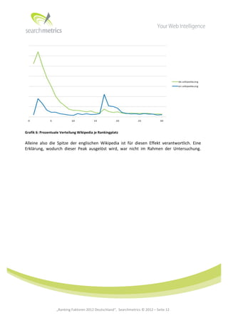  




                                                                                                                                                 	
  
Grafik	
  6:	
  Prozentuale	
  Verteilung	
  Wikipedia	
  je	
  Rankingplatz	
  

Alleine	
   also	
   die	
   Spitze	
   der	
   englischen	
   Wikipedia	
   ist	
   für	
   diesen	
   Effekt	
   verantwortlich.	
   Eine	
  
Erklärung,	
   wodurch	
   dieser	
   Peak	
   ausgelöst	
   wird,	
   war	
   nicht	
   im	
   Rahmen	
   der	
   Untersuchung.	
  




	
  
	
  
	
  
	
  
	
  
	
  
	
  
	
                        „Ranking	
  Faktoren	
  2012	
  Deutschland“,	
  	
  Searchmetrics	
  ©	
  2012	
  –	
  Seite	
  12	
               	
  	
     	
  
 