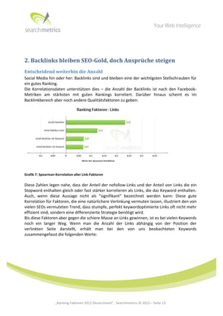  




	
  


2.	
  Backlinks	
  bleiben	
  SEO-­Gold,	
  doch	
  Ansprüche	
  steigen	
  
Entscheidend	
  weiterhin	
  die	
  Anzahl	
  
Social	
  Media	
  hin	
  oder	
  her:	
  Backlinks	
  sind	
  und	
  bleiben	
  eine	
  der	
  wichtigsten	
  Stellschrauben	
  für	
  
ein	
  gutes	
  Ranking.	
  
Die	
   Korrelationsdaten	
   unterstützen	
   dies	
   –	
   die	
   Anzahl	
   der	
   Backlinks	
   ist	
   nach	
   den	
   Facebook-­‐
Metriken	
   am	
   stärksten	
   mit	
   guten	
   Rankings	
   korreliert.	
   Darüber	
   hinaus	
   scheint	
   es	
   im	
  
Backlinkbereich	
  aber	
  noch	
  andere	
  Qualitätsfaktoren	
  zu	
  geben:	
  




                                                                                                                                     	
  
Grafik	
  7:	
  Spearman-­‐Korrelation	
  aller	
  Link-­‐Faktoren	
  

Diese	
  Zahlen	
  legen	
  nahe,	
  dass	
  der	
  Anteil	
  der	
  nofollow-­‐Links	
  und	
  der	
  Anteil	
  von	
  Links	
  die	
  ein	
  
Stopword	
  enthalten	
  gleich	
  oder	
  fast	
  stärker	
  korrelieren	
  als	
  Links,	
  die	
  das	
  Keyword	
  enthalten.	
  
Auch,	
   wenn	
   diese	
   Aussage	
   nicht	
   als	
   “signifikant”	
   bezeichnet	
   werden	
   kann:	
   Diese	
   gute	
  
Korrelation	
  für	
  Faktoren,	
  die	
  eine	
  natürlichere	
  Verlinkung	
  vermuten	
  lassen,	
  illustriert	
  den	
  von	
  
vielen	
  SEOs	
  vermuteten	
  Trend,	
  dass	
  stumpfe,	
  perfekt	
  keywordoptimierte	
  Links	
  oft	
  nicht	
  mehr	
  
effizient	
  sind,	
  sondern	
  eine	
  differenzierte	
  Strategie	
  benötigt	
  wird.	
  
Bis	
  diese	
  Faktoren	
  aber	
  gegen	
  die	
  schiere	
  Masse	
  an	
  Links	
  gewinnen,	
  ist	
  es	
  bei	
  vielen	
  Keywords	
  
noch	
   ein	
   langer	
   Weg.	
   Wenn	
   man	
   die	
   Anzahl	
   der	
   Links	
   abhängig	
   von	
   der	
   Position	
   der	
  
verlinkten	
   Seite	
   darstellt,	
   erhält	
   man	
   bei	
   den	
   von	
   uns	
   beobachteten	
   Keywords	
  
zusammengefasst	
  die	
  folgenden	
  Werte:	
  




	
  
	
  
	
  
	
  
	
  
	
  
	
  
	
                         „Ranking	
  Faktoren	
  2012	
  Deutschland“,	
  	
  Searchmetrics	
  ©	
  2012	
  –	
  Seite	
  13	
              	
  	
     	
  
 