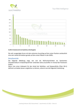  




                                                                                                                                                	
  
Grafik	
  8:	
  Detailansicht	
  der	
  Backlinks	
  je	
  Rankingplatz	
  

Die	
   sehr	
   ausgeprägte	
   Kurve	
   mit	
   dem	
   extremen	
   Ausschlag	
   auf	
   der	
   ersten	
   Position	
   verdeutlicht	
  
eine	
  sehr	
  starke	
  Korrelation	
  gerade	
  auf	
  den	
  ersten	
  Plätzen	
  in	
  den	
  SERPs.	
  	
  

Detailansicht	
  	
  	
  
Die	
   folgende	
   Abbildung	
   zeigt,	
   wie	
   sich	
   die	
   Wahrscheinlichkeit	
   ein	
   bestimmtes	
  
Charakteristikum	
   im	
   Backlinkprofil	
   der	
   rankenden	
   Seite	
   anzutreffen	
   im	
   Verlauf	
   der	
   Positionen	
  
ändert.	
  
Wenn	
   man	
   einen	
   Indexwert	
   für	
   den	
   Anteil	
   der	
   Nofollow-­‐	
   und	
   Stopwordlinks	
   (Platz	
   30=1)	
  
definiert	
  um	
  beides	
  besser	
  vergleichen	
  zu	
  können,	
  erkennt	
  man	
  die	
  folgende	
  Entwicklung:	
  




	
  
	
  
	
  
	
  
	
  
	
  
	
  
	
                          „Ranking	
  Faktoren	
  2012	
  Deutschland“,	
  	
  Searchmetrics	
  ©	
  2012	
  –	
  Seite	
  14	
            	
  	
     	
  
 