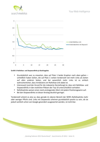  




                                                                                                                                                           	
  
Grafik	
  9:	
  Nofollow-­‐	
  und	
  Stopwordlinks	
  je	
  Rankingplatz	
  

       •    Grundsätzlich	
   war	
   zu	
   erwarten,	
   dass	
   auf	
   Platz	
   1	
   beide	
   Graphen	
   nach	
   oben	
   gehen	
   –	
  
            schließlich	
  haben	
  Seiten,	
  die	
  auf	
  Platz	
  1	
  ranken	
  tendenziell	
  viel	
  mehr	
  Links	
  als	
  Seiten	
  
            auf	
   allen	
   anderen	
   Seiten,	
   und	
   bei	
   wesentlich	
   mehr	
   Links	
   ist	
   es	
   einfach	
  
            wahrscheinlicher,	
  dass	
  mindestens	
  ein	
  Nofollow-­‐Link	
  dabei	
  ist.	
  
       •    Interessant	
   (und	
   der	
   Grund	
   für	
   die	
   indexierte	
   Darstellung)	
   ist,	
   dass	
   sich	
   Nofollow-­‐	
   und	
  
            Stopwordlinks	
  in	
  den	
  restlichen	
  Plätzen	
  der	
  Top	
  10	
  unterschiedlich	
  verhalten.	
  
       •    Nofollowlinks	
  weisen	
  einen	
  stark	
  ansteigenden	
  Wert	
  mit	
  jedem	
  Positionsgewinn	
  auf.	
  
       •    Bei	
  den	
  Stopwordlinks	
  ist	
  dieser	
  Anstieg	
  deutlich	
  geringer.	
  

Tendenziell	
  scheint	
  es	
  also	
  so,	
  dass	
  gerade	
  im	
  oberen	
  Bereich	
  der	
  SERPs	
  Nofollowlinks	
  mehr	
  
oder	
  weniger	
  Pflicht	
  sind.	
  Links	
  mit	
  Stopwords	
  scheinen	
  grundsätzlich	
  positiv	
  zu	
  sein,	
  ob	
  sie	
  
jedoch	
  wirklich	
  schon	
  von	
  Google	
  gesondert	
  ausgewertet	
  werden,	
  ist	
  nicht	
  klar.	
  




	
  
	
  
	
  
	
  
	
  
	
  
	
  
	
                         „Ranking	
  Faktoren	
  2012	
  Deutschland“,	
  	
  Searchmetrics	
  ©	
  2012	
  –	
  Seite	
  15	
                        	
  	
     	
  
 