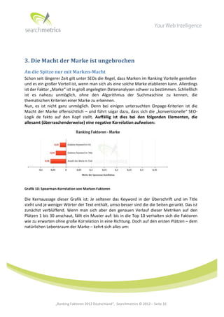  




	
  


3.	
  Die	
  Macht	
  der	
  Marke	
  ist	
  ungebrochen	
  
An	
  die	
  Spitze	
  nur	
  mit	
  Marken-­Macht	
  
Schon	
   seit	
   längerer	
   Zeit	
   gilt	
   unter	
   SEOs	
   die	
   Regel,	
   dass	
   Marken	
   im	
   Ranking	
   Vorteile	
   genießen	
  	
  
und	
  es	
  ein	
  großer	
  Vorteil	
  ist,	
  wenn	
  man	
  sich	
  als	
  eine	
  solche	
  Marke	
  etablieren	
  kann.	
  Allerdings	
  
ist	
  der	
  Faktor	
  „Marke“	
  ist	
  in	
  groß	
  angelegten	
  Datenanalysen	
  schwer	
  zu	
  bestimmen.	
  Schließlich	
  
ist	
   es	
   nahezu	
   unmöglich,	
   ohne	
   den	
   Algorithmus	
   der	
   Suchmaschine	
   zu	
   kennen,	
   die	
  
thematischen	
  Kriterien	
  einer	
  Marke	
  zu	
  erkennen.	
  
Nun,	
   es	
   ist	
   nicht	
   ganz	
   unmöglich.	
   Denn	
   bei	
   einigen	
   untersuchten	
   Onpage-­‐Kriterien	
   ist	
   die	
  
Macht	
  der	
  Marke	
  offensichtlich	
  –	
  und	
  führt	
  sogar	
  dazu,	
  dass	
  sich	
  die	
  „konventionelle“	
  SEO-­‐
Logik	
   de	
   fakto	
   auf	
   den	
   Kopf	
   stellt.	
   Auffällig	
   ist	
   dies	
   bei	
   den	
   folgenden	
   Elementen,	
   die	
  
allesamt	
  (überraschenderweise)	
  eine	
  negative	
  Korrelation	
  aufweisen:	
  




                                                                                                                                     	
  
Grafik	
  10:	
  Spearman-­‐Korrelation	
  von	
  Marken-­‐Faktoren	
  

Die	
   Kernaussage	
   dieser	
   Grafik	
   ist:	
   Je	
   seltener	
   das	
   Keyword	
   in	
   der	
   Überschrift	
   und	
   im	
   Title	
  
steht	
  und	
  je	
  weniger	
  Wörter	
  der	
  Text	
  enthält,	
  umso	
  besser	
  sind	
  die	
  die	
  Seiten	
  gerankt.	
  Das	
  ist	
  
zunächst	
   verblüffend.	
   Wenn	
   man	
   sich	
   aber	
   den	
   genauen	
   Verlauf	
   dieser	
   Metriken	
   auf	
   den	
  
Plätzen	
  1	
  bis	
  30	
  anschaut,	
  fällt	
  ein	
  Muster	
  auf:	
  bis	
  in	
  die	
  Top	
  10	
  verhalten	
  sich	
  die	
  Faktoren	
  
wie	
   zu	
   erwarten	
   ohne	
   große	
   Korrelation	
   in	
   eine	
   Richtung.	
   Doch	
   auf	
   den	
   ersten	
   Plätzen	
   –	
   dem	
  
natürlichen	
  Lebensraum	
  der	
  Marke	
  –	
  kehrt	
  sich	
  alles	
  um:	
  




	
  
	
  
	
  
	
  
	
  
	
  
	
  
	
                         „Ranking	
  Faktoren	
  2012	
  Deutschland“,	
  	
  Searchmetrics	
  ©	
  2012	
  –	
  Seite	
  16	
                           	
  	
     	
  
 