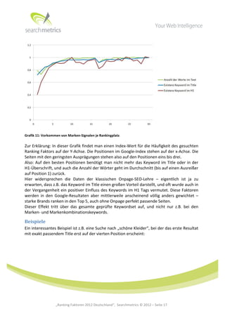  




                                                                                                                                                              	
  
Grafik	
  11:	
  Vorkommen	
  von	
  Marken-­‐Signalen	
  je	
  Rankingplatz	
  

Zur	
  Erklärung:	
  In	
  dieser	
  Grafik	
  findet	
  man	
  einen	
  Index-­‐Wert	
  für	
  die	
  Häufigkeit	
  des	
  gesuchten	
  
Ranking	
  Faktors	
  auf	
  der	
  Y-­‐Achse.	
  Die	
  Positionen	
  im	
  Google-­‐Index	
  stehen	
  auf	
  der	
  x-­‐Achse.	
  Die	
  
Seiten	
  mit	
  den	
  geringsten	
  Ausprägungen	
  stehen	
  also	
  auf	
  den	
  Positionen	
  eins	
  bis	
  drei.	
  
Also:	
   Auf	
   den	
   besten	
   Positionen	
   benötigt	
   man	
   nicht	
   mehr	
   das	
   Keyword	
   im	
   Title	
   oder	
   in	
   der	
  
H1-­‐Überschrift,	
  und	
  auch	
  die	
  Anzahl	
  der	
  Wörter	
  geht	
  im	
  Durchschnitt	
  (bis	
  auf	
  einen	
  Ausreißer	
  
auf	
  Position	
  1)	
  zurück.	
  
Hier	
   widersprechen	
   die	
   Daten	
   der	
   klassischen	
   Onpage-­‐SEO-­‐Lehre	
   –	
   eigentlich	
   ist	
   ja	
   zu	
  
erwarten,	
  dass	
  z.B.	
  das	
  Keyword	
  im	
  Title	
  einen	
  großen	
  Vorteil	
  darstellt,	
  und	
  oft	
  wurde	
  auch	
  in	
  
der	
  Vergangenheit	
  ein	
  positiver	
  Einfluss	
  des	
  Keywords	
  im	
  H1	
  Tags	
  vermutet.	
  Diese	
  Faktoren	
  
werden	
   in	
   den	
   Google-­‐Resultaten	
   aber	
   mittlerweile	
   anscheinend	
   völlig	
   anders	
   gewichtet	
   –	
  
starke	
  Brands	
  ranken	
  in	
  den	
  Top	
  5,	
  auch	
  ohne	
  Onpage	
  perfekt	
  passende	
  Seiten.	
  
Dieser	
   Effekt	
   tritt	
   über	
   das	
   gesamte	
   geprüfte	
   Keywordset	
   auf,	
   und	
   nicht	
   nur	
   z.B.	
   bei	
   den	
  
Marken-­‐	
  und	
  Markenkombinationskeywords.	
  

Beispiele	
  
Ein	
   interessantes	
   Beispiel	
   ist	
   z.B.	
   eine	
   Suche	
   nach	
   „schöne	
   Kleider“,	
   bei	
   der	
   das	
   erste	
   Resultat	
  
mit	
  exakt	
  passendem	
  Title	
  erst	
  auf	
  der	
  vierten	
  Position	
  erscheint:	
  




	
  
	
  
	
  
	
  
	
  
	
  
	
  
	
                         „Ranking	
  Faktoren	
  2012	
  Deutschland“,	
  	
  Searchmetrics	
  ©	
  2012	
  –	
  Seite	
  17	
                           	
  	
     	
  
 
