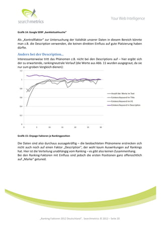  




Grafik	
  14:	
  Google	
  SERP	
  „bankleitzahlsuche“	
  

Als	
  „Kontrollfaktor“	
  zur	
  Untersuchung	
  der	
  Validität	
  unserer	
  Daten	
  in	
  diesem	
  Bereich	
  könnte	
  
man	
  z.B.	
  die	
  Description	
  verwenden,	
  die	
  keinen	
  direkten	
  Einfluss	
  auf	
  gute	
  Platzierung	
  haben	
  
dürfte.	
  	
  

Anders	
  bei	
  der	
  Description...	
  
Interessanterweise	
   tritt	
   das	
   Phänomen	
   z.B.	
   nicht	
   bei	
   den	
   Descriptions	
   auf	
   –	
   hier	
   ergibt	
   sich	
  
der	
  zu	
  erwartende,	
  rankingneutrale	
  Verlauf	
  (die	
  Werte	
  aus	
  Abb.	
  11	
  wurden	
  ausgegraut,	
  da	
  sie	
  
nur	
  zum	
  groben	
  Vergleich	
  dienen):	
  




                                                                                                                                                      	
  
Grafik	
  15:	
  Onpage	
  Faktoren	
  je	
  Rankingposition	
  

Die	
  Daten	
  sind	
  also	
  durchaus	
  aussagekräftig	
  –	
  die	
  beobachteten	
  Phänomene	
  erstrecken	
  sich	
  
nicht	
   auch	
   noch	
   auf	
   einen	
   Faktor	
   „Description“,	
   der	
   wohl	
   kaum	
   Auswirkungen	
   auf	
   Rankings	
  
hat.	
  Hier	
  ist	
  die	
  Verteilung	
  unabhängig	
  vom	
  Ranking	
  –	
  es	
  gibt	
  also	
  keinen	
  Zusammenhang.	
  	
  
Bei	
   den	
   Ranking-­‐Faktoren	
   mit	
   Einfluss	
   sind	
   jedoch	
   die	
   ersten	
   Positionen	
   ganz	
   offensichtlich	
  
auf	
  „Marke“	
  getuned.	
  	
  
	
  




	
  
	
  
	
  
	
  
	
  
	
  
	
  
	
                        „Ranking	
  Faktoren	
  2012	
  Deutschland“,	
  	
  Searchmetrics	
  ©	
  2012	
  –	
  Seite	
  20	
                    	
  	
     	
  
 