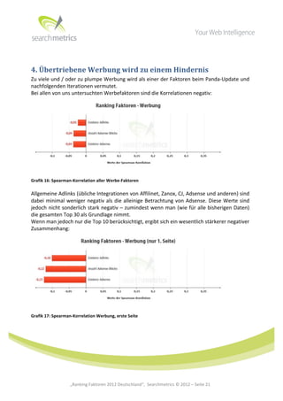  




4.	
  Übertriebene	
  Werbung	
  wird	
  zu	
  einem	
  Hindernis	
  
Zu	
  viele	
  und	
  /	
  oder	
  zu	
  plumpe	
  Werbung	
  wird	
  als	
  einer	
  der	
  Faktoren	
  beim	
  Panda-­‐Update	
  und	
  
nachfolgenden	
  Iterationen	
  vermutet.	
  
Bei	
  allen	
  von	
  uns	
  untersuchten	
  Werbefaktoren	
  sind	
  die	
  Korrelationen	
  negativ:	
  




                                                                                                                                    	
  
Grafik	
  16:	
  Spearman-­‐Korrelation	
  aller	
  Werbe-­‐Faktoren	
  

Allgemeine	
   Adlinks	
   (übliche	
   Integrationen	
   von	
   Affilinet,	
   Zanox,	
   CJ,	
   Adsense	
   und	
   anderen)	
   sind	
  
dabei	
   minimal	
   weniger	
   negativ	
   als	
   die	
   alleinige	
   Betrachtung	
   von	
   Adsense.	
   Diese	
   Werte	
   sind	
  
jedoch	
  nicht	
  sonderlich	
  stark	
  negativ	
  –	
  zumindest	
  wenn	
  man	
  (wie	
  für	
  alle	
  bisherigen	
  Daten)	
  
die	
  gesamten	
  Top	
  30	
  als	
  Grundlage	
  nimmt.	
  
Wenn	
  man	
  jedoch	
  nur	
  die	
  Top	
  10	
  berücksichtigt,	
  ergibt	
  sich	
  ein	
  wesentlich	
  stärkerer	
  negativer	
  
Zusammenhang:	
  




                                                                                                                                    	
  
Grafik	
  17:	
  Spearman-­‐Korrelation	
  Werbung,	
  erste	
  Seite	
  



	
  
	
  
	
  
	
  
	
  
	
  
	
  
	
                        „Ranking	
  Faktoren	
  2012	
  Deutschland“,	
  	
  Searchmetrics	
  ©	
  2012	
  –	
  Seite	
  21	
             	
  	
     	
  
 