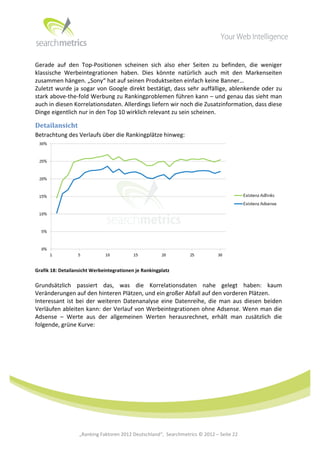  




Gerade	
   auf	
   den	
   Top-­‐Positionen	
   scheinen	
   sich	
   also	
   eher	
   Seiten	
   zu	
   befinden,	
   die	
   weniger	
  
klassische	
   Werbeintegrationen	
   haben.	
   Dies	
   könnte	
   natürlich	
   auch	
   mit	
   den	
   Markenseiten	
  
zusammen	
  hängen.	
  „Sony“	
  hat	
  auf	
  seinen	
  Produktseiten	
  einfach	
  keine	
  Banner…	
  
Zuletzt	
  wurde	
  ja	
  sogar	
  von	
  Google	
  direkt	
  bestätigt,	
  dass	
  sehr	
  auffällige,	
  ablenkende	
  oder	
  zu	
  
stark	
  above-­‐the-­‐fold	
  Werbung	
  zu	
  Rankingproblemen	
  führen	
  kann	
  –	
  und	
  genau	
  das	
  sieht	
  man	
  
auch	
  in	
  diesen	
  Korrelationsdaten.	
  Allerdings	
  liefern	
  wir	
  noch	
  die	
  Zusatzinformation,	
  dass	
  diese	
  
Dinge	
  eigentlich	
  nur	
  in	
  den	
  Top	
  10	
  wirklich	
  relevant	
  zu	
  sein	
  scheinen.	
  

Detailansicht	
  
Betrachtung	
  des	
  Verlaufs	
  über	
  die	
  Rankingplätze	
  hinweg:	
  




                                                                                                                                              	
  
Grafik	
  18:	
  Detailansicht	
  Werbeintegrationen	
  je	
  Rankingplatz	
  

Grundsätzlich	
   passiert	
   das,	
   was	
   die	
   Korrelationsdaten	
   nahe	
   gelegt	
   haben:	
   kaum	
  
Veränderungen	
  auf	
  den	
  hinteren	
  Plätzen,	
  und	
  ein	
  großer	
  Abfall	
  auf	
  den	
  vorderen	
  Plätzen.	
  
Interessant	
   ist	
   bei	
   der	
   weiteren	
   Datenanalyse	
   eine	
   Datenreihe,	
   die	
   man	
   aus	
   diesen	
   beiden	
  
Verläufen	
  ableiten	
  kann:	
  der	
  Verlauf	
  von	
  Werbeintegrationen	
  ohne	
  Adsense.	
  Wenn	
  man	
  die	
  
Adsense	
   –	
   Werte	
   aus	
   der	
   allgemeinen	
   Werten	
   herausrechnet,	
   erhält	
   man	
   zusätzlich	
   die	
  
folgende,	
  grüne	
  Kurve:	
  




	
  
	
  
	
  
	
  
	
  
	
  
	
  
	
                       „Ranking	
  Faktoren	
  2012	
  Deutschland“,	
  	
  Searchmetrics	
  ©	
  2012	
  –	
  Seite	
  22	
             	
  	
     	
  
 