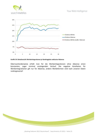  




                                                                                                                                      	
  
Grafik	
  19:	
  Detailansicht	
  Werbeintegrationen	
  je	
  Rankingplatz	
  exklusive	
  Adsense	
  

Überraschenderweise	
   erhält	
   man	
   für	
   die	
   Werbeintegrationen	
   ohne	
   Adsense	
   einen	
  
konstanten,	
   sogar	
   minimal	
   ansteigenden	
   Verlauf.	
   Die	
   negative	
   Korellation	
   für	
  
Werbeintegrationen	
   gilt	
   nur	
   für	
   Adsense,	
   andere	
   Werbeformen	
   sind	
   nach	
   unseren	
   Daten	
  
rankingneutral!	
  




	
  
	
  
	
  
	
  
	
  
	
  
	
  
	
                       „Ranking	
  Faktoren	
  2012	
  Deutschland“,	
  	
  Searchmetrics	
  ©	
  2012	
  –	
  Seite	
  23	
     	
  	
     	
  
 