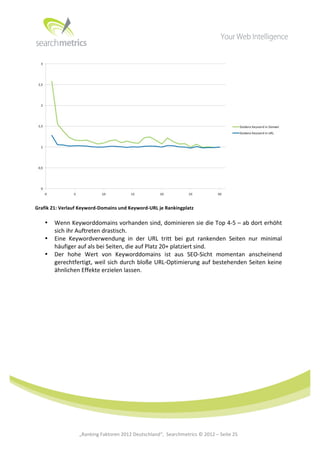 




                                                                                                                                         	
  
Grafik	
  21:	
  Verlauf	
  Keyword-­‐Domains	
  und	
  Keyword-­‐URL	
  je	
  Rankingplatz	
  

       •   Wenn	
  Keyworddomains	
  vorhanden	
  sind,	
  dominieren	
  sie	
  die	
  Top	
  4-­‐5	
  –	
  ab	
  dort	
  erhöht	
  
           sich	
  ihr	
  Auftreten	
  drastisch.	
  
       •   Eine	
   Keywordverwendung	
   in	
   der	
   URL	
   tritt	
   bei	
   gut	
   rankenden	
   Seiten	
   nur	
   minimal	
  
           häufiger	
  auf	
  als	
  bei	
  Seiten,	
  die	
  auf	
  Platz	
  20+	
  platziert	
  sind.	
  
       •   Der	
   hohe	
   Wert	
   von	
   Keyworddomains	
   ist	
   aus	
   SEO-­‐Sicht	
   momentan	
   anscheinend	
  
           gerechtfertigt,	
   weil	
   sich	
   durch	
   bloße	
   URL-­‐Optimierung	
   auf	
   bestehenden	
   Seiten	
   keine	
  
           ähnlichen	
  Effekte	
  erzielen	
  lassen.	
  




	
  
	
  
	
  
	
  
	
  
	
  
	
  
	
                        „Ranking	
  Faktoren	
  2012	
  Deutschland“,	
  	
  Searchmetrics	
  ©	
  2012	
  –	
  Seite	
  25	
       	
  	
     	
  
 