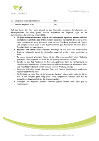  




       22	
   Länge	
  des	
  Titles	
  in	
  Buchstaben	
                                  0,03	
                -­‐	
  
       23	
   Existenz	
  Keyword	
  in	
  H1	
                                             0,02	
                -­‐	
  
	
  
Auf	
   der	
   Basis	
   der	
   hier	
   noch	
   einmal	
   in	
   der	
   Übersicht	
   gezeigten	
   Korrelationen	
   der	
  
Rankingfaktoren	
   mit	
   einer	
   guten	
   Position	
   empfehlen	
   wir	
   folgende	
   Tipps	
   für	
   die	
  
Suchmaschinen-­‐Optimierung	
  im	
  Jahr	
  2012:	
  	
  
     • Für	
  jedes	
  Unternehmen	
  wird	
  es	
  jetzt	
  Zeit	
  Social-­‐Media	
  Signale	
  zu	
  messen	
  und	
  User	
  
          zu	
  motivieren	
  die	
  Seite	
  des	
  Unternehmens	
  bekannter	
  zu	
  machen.	
  Denn	
  es	
  ist	
  nicht	
  
          mehr	
   zu	
   übersehen,	
   dass	
   Seiten	
   mit	
   einer	
   starken	
   Verlinkung	
   aus	
   Facebook,	
   Twitter	
  
          und	
   Google+	
   heraus	
   auch	
   in	
   den	
   Suchmaschinen	
   gute	
   Positionen	
   erhalten.	
   Dieser	
  
          Trend	
  wird	
  sich	
  noch	
  verstärken.	
  	
  
     • Backlinks	
   sind	
   immer	
   noch	
   SEO-­‐Gold.	
   Allerdings	
   ist	
   hier	
   eine	
   sehr	
   differenzierte	
  
          Strategie	
   notwendig,	
   damit	
   der	
   Linkaufbau	
   organisch	
   erfolgt	
   –	
   oder	
   zumindest	
   so	
  
          wirkt.	
  	
  
     • Zu	
   einem	
   konstant	
   wichtigen	
   Faktor	
   ist	
   die	
   „Markenbekanntheit“	
   einer	
   Webseite	
  
          geworden.	
  Diese	
  zeigt	
  sich	
  u.a.	
  nach	
  der	
  Suchhäufigkeit	
  nach	
  der	
  Domain.	
  	
  
     • Gerade	
   auf	
   den	
   Top-­‐Positionen	
   in	
   den	
   Suchergebnissen	
   kann	
   zu	
   viel	
   Werbung	
   ein	
  
          Hindernis	
  sein.	
  Dies	
  bezieht	
  sich	
  vor	
  allem	
  auf	
  AdSense-­‐Anzeigen	
  die	
  wie	
  Google	
  selbst	
  
          sagt	
  im	
  sichtbaren	
  Bereich	
  keinen	
  Content	
  sondern	
  Werbung	
  anzeigt.	
  	
  
     • Klassische	
   SEO-­‐Faktoren	
   wie	
   Länge	
   des	
   Titles	
   und	
   Position	
   des	
   Keywords	
   spielen	
   nur	
  
          noch	
  eine	
  sehr	
  kleine	
  Rolle.	
  	
  
     • Die	
  Strategie	
  „je	
  mehr	
  Text,	
  desto	
  besser	
  das	
  Ranking“	
  stimmt	
  nicht	
  mehr.	
  Je	
  stärker	
  
          man	
   in	
   den	
   Longtail	
   geht,	
   mag	
   diese	
   These	
   aufgeweicht	
   werden,	
   aber	
   für	
   die	
  
          betrachteten	
  Keywords	
  hat	
  das	
  die	
  Analyse	
  ergeben.	
  
     • Strategien	
   mit	
   Keyword-­‐Domains	
   scheinen	
   jedoch	
   immer	
   noch	
   sehr	
   gut	
   zu	
  
          funktionieren.	
  	
  

	
  
	
  




	
  
	
  
	
  
	
  
	
  
	
  
	
  
	
                             „Ranking	
  Faktoren	
  2012	
  Deutschland“,	
  	
  Searchmetrics	
  ©	
  2012	
  –	
  Seite	
  30	
      	
  	
     	
  
 