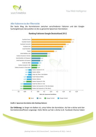  




	
  

Alle	
  Faktoren	
  in	
  der	
  Übersicht	
  
Der	
   beste	
   Weg,	
   die	
   Korrelationen	
   zwischen	
   verschiedenen	
   Faktoren	
   und	
   den	
   Google-­‐
Suchergebnissen	
  darzustellen	
  ist	
  die	
  so	
  genannte	
  Spearman–Korrelation:	
  	
  




                                                                                                                                                  	
  
Grafik	
  1:	
  Spearman-­‐Korrelation	
  aller	
  Ranking	
  Faktoren	
  

Zur	
  Erklärung:	
  Je	
  länger	
  ein	
  Balken	
  ist,	
  umso	
  höher	
  die	
  Korrelation.	
  Auf	
  der	
  x-­‐Achse	
  wird	
  der	
  
Korrelationskoeffizient	
  angezeigt.	
  Hohe	
  Werte	
  auf	
  der	
  x-­‐Achse	
  (z.B.	
  Facebook	
  Shares)	
  haben	
  

	
  
	
  
	
  
	
  
	
  
	
  
	
  
	
                         „Ranking	
  Faktoren	
  2012	
  Deutschland“,	
  	
  Searchmetrics	
  ©	
  2012	
  –	
  Seite	
  4	
                	
  	
     	
  
 