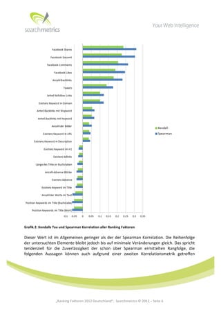  




                                                                                                                                     	
  
Grafik	
  2:	
  Kendalls	
  Tau	
  und	
  Spearman	
  Korrelation	
  aller	
  Ranking	
  Faktoren	
  

Dieser	
   Wert	
   ist	
   im	
   Allgemeinen	
   geringer	
   als	
   der	
   der	
   Spearman	
   Korrelation.	
   Die	
   Reihenfolge	
  
der	
  untersuchten	
  Elemente	
  bleibt	
  jedoch	
  bis	
  auf	
  minimale	
  Veränderungen	
  gleich.	
  Das	
  spricht	
  
tendenziell	
   für	
   die	
   Zuverlässigkeit	
   der	
   schon	
   über	
   Spearman	
   ermittelten	
   Rangfolge,	
   die	
  
folgenden	
   Aussagen	
   können	
   auch	
   aufgrund	
   einer	
   zweiten	
   Korrelationsmetrik	
   getroffen	
  

	
  
	
  
	
  
	
  
	
  
	
  
	
  
	
                          „Ranking	
  Faktoren	
  2012	
  Deutschland“,	
  	
  Searchmetrics	
  ©	
  2012	
  –	
  Seite	
  6	
            	
  	
     	
  
 