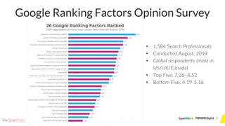 1
Google Ranking Factors Opinion Survey
Via SparkToro
• 1,584 Search Professionals
• Conducted August, 2019
• Global respondents (most in
US/UK/Canada)
• Top Five: 7.26–8.52
• Bottom Five: 4.19-5.16
 