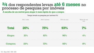! dos respondentes levam até 6 meses no
 processo de pesquisa por imóveis
   A escolha de um imóvel para alugar é mais rápida do que a compra
                                   Tempo levado na pesquisa por imóveis (%)

                             Até 1 mês              Até 6 meses               Até um ano   Mais de um
                                                                                              ano



          Total              26%                      75%                      93%           7%
          Alugou               31%                     81%                      96%           4%


        Comprou               23%                      73%                      92%           8%


C5 - Base: 602 / 379 / 223
 
