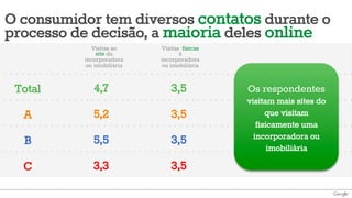 O consumidor tem diversos contatos durante o
processo de decisão, a maioria deles online
             Visitas ao    Visitas físicas
              site da             à
          incorporadora    incorporadora
          ou imobiliária   ou imobiliária


 Total       4,7              3,5            Os respondentes
                                             visitam mais sites do
  A          5,2              3,5                  que visitam
                                                fisicamente uma
             5,5              3,5              incorporadora ou
  B                                                 imobiliária
  C          3,3              3,5
 