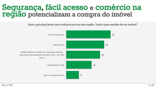 Segurança, fácil acesso e comércio na
região potencializam a compra do imóvel
                     Qual o principal ponto que você procura em uma região / bairro para escolha de um imóvel?


                                          É um local seguro                               21


                                                Fácil acesso                         18

             Ampla oferta de comércio e serviços: padaria,
            supermercado,hospitais, farmácia, etc) – ter tudo                   16
                                perto


                                          Qualidade de vida               12


                                      Bairro no qual já moro    6


A2b n=602
 