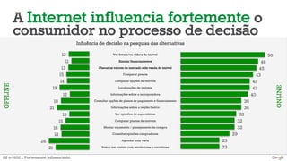 A Internet influencia fortemente o
          consumidor no processo de decisão
                                           Influência de decisão na pesquisa das alternativas

                                    13                         Ver fotos e/ou vídeos do imóvel                                         50
                                      11                           Simular financiamentos                                         46
                                    13                Checar os valores de mercado e de venda do imóvel                         45
                                  15                                  Comparar preços                                          43
                                   14                           Comparar opções de imóveis                                   41
OFFLINE




                                                                                                                                            ONLINE
                         19                                        Localizações de imóveis                                   41
                                    12                       Informações sobre a incorporadora                              40
                          18                       Consultar opções de planos de pagamento e financiamento             36
                        21                                    Informações sobre a região/bairro                        36
                                    13                           Ler opiniões de especialistas                       33
                                  15                            Comparar plantas de imóveis                         32
                             18                          Montar orçamento / planejamento da compra                  32
                             18                                Consultar opiniões compradores                     29
                   26                                                Agendar uma visita                      23
                        21                              Entrar em contato com vendedores e corretores        23
B2 n=602 – Fortemente influenciado
 