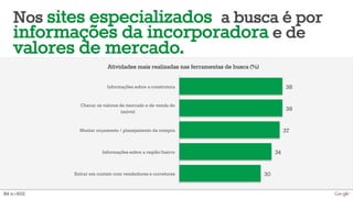 Nos sites especializados a busca é por
informações da incorporadora e de
valores de mercado.
30
34
37
38
38
Entrar em contato com vendedores e corretores
Informações sobre a região/bairro
Montar orçamento / planejamento da compra
Checar os valores de mercado e de venda do
imóvel
Informações sobre a construtora
B4 n=602
Atividades mais realizadas nas ferramentas de busca (%)
 