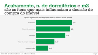 Acabamento, n. de dormitórios e m2
são os itens que mais influenciam a decisão de
compra do imóvel
3.52
3.69
3.98
4.11
4.16
Numero de vagas
Vagas de garagem com espaço
Metragem
Número de dormitórios
Acabamento
C4 n=602 (1- Influencia Pouco a 5 - Influencia Muito)
Qual a importância dos seguintes itens na decisão de um imóvel
 