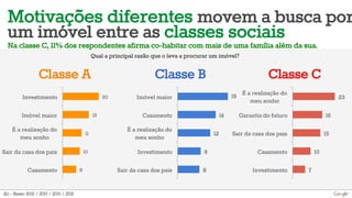 Motivações diferentes movem a busca por
um imóvel entre as classes sociais
Qual a principal razão que o leva a procurar um imóvel?
A1 - Base: 602 / 200 / 200 / 202
Classe A
20
15
11
10
8
Investimento
Imóvel maior
É a realização do
meu sonho
Sair da casa dos pais
Casamento
Classe B
19
14
12
9
8
Imóvel maior
Casamento
É a realização do
meu sonho
Investimento
Sair da casa dos pais
Classe C
23
16
15
10
7
É a realização do
meu sonho
Garantia do futuro
Sair da casa dos pais
Casamento
Investimento
Na classe C, 11% dos respondentes afirma co-habitar com mais de uma família além da sua.
 