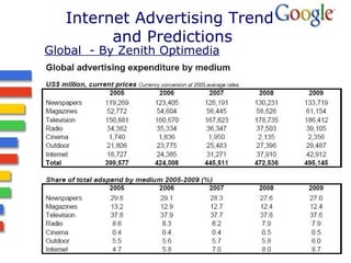 Internet Advertising Trend 
and Predictions 
Global - By Zenith Optimedia 
 