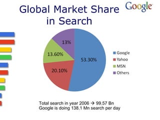 Global Market Share 
in Search 
Total search in year 2006  99.57 Bn 
Google is doing 138.1 Mn search per day 
 