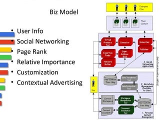 Biz Model 
• User Info 
• Social Networking 
• Page Rank 
• Relative Importance 
• Customization 
• Contextual Advertising 
 