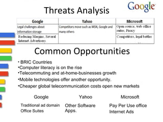 Threats Analysis 
Common Opportunities 
• BRIC Countries 
•Computer literacy is on the rise 
•Telecommuting and at-home-businesses growth 
•Mobile technologies offer another opportunity. 
•Cheaper global telecommunication costs open new markets 
Google Yahoo Microsoft 
Traditional ad domain 
Office Suites 
Other Software 
Apps. 
Pay Per Use office 
Internet Ads 
 