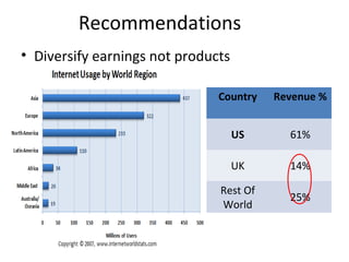 Recommendations 
• Diversify earnings not products 
Country Revenue % 
US 61% 
UK 14% 
Rest Of 
25% 
World 
 