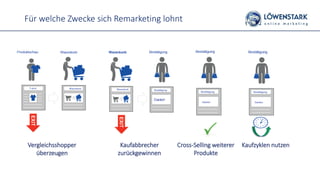 Für welche Zwecke sich Remarketing lohnt
Vergleichsshopper
überzeugen
Kaufabbrecher
zurückgewinnen
Cross-Selling weiterer
Produkte
Kaufzyklen nutzen
 