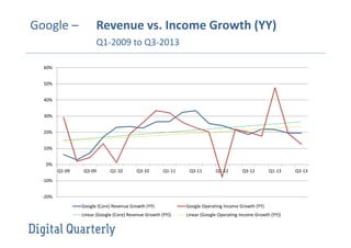 Google –

Revenue vs. Income Growth (YY)
Q1-2009 to Q3-2013

60%
50%
40%
30%
20%
10%
0%
Q1-09

Q3-09

Q1-10

Q3-10

Q1-11

Q3-11

Q1-12

Q3-12

Q1-13

-10%
-20%
Google (Core) Revenue Growth (YY)

Google Operating Income Growth (YY)

Linear (Google (Core) Revenue Growth (YY))

Linear (Google Operating Income Growth (YY))

Q3-13

 