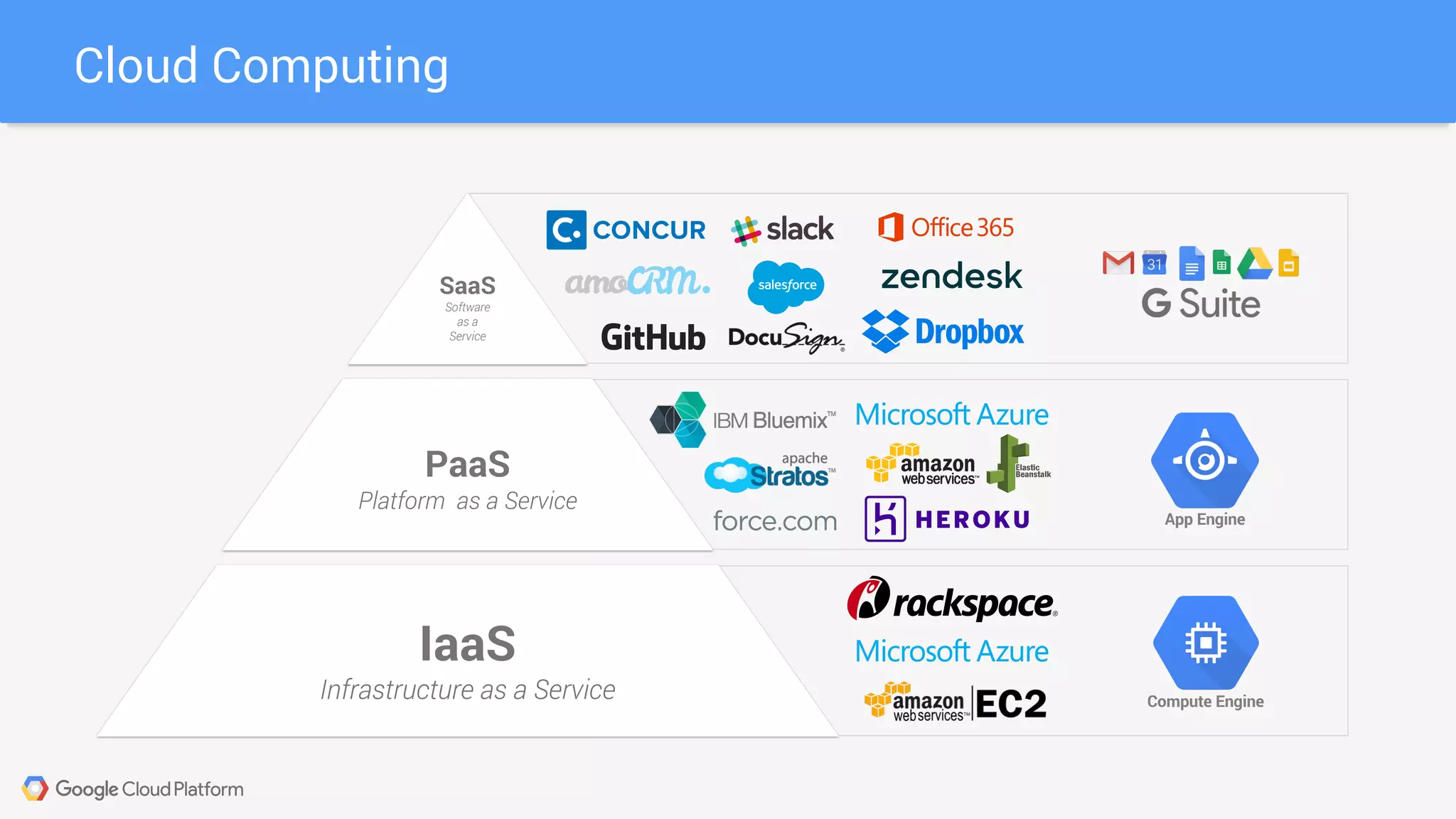 Cloud Computing
IaaS
Infrastructure as a Service
PaaS
Platform as a Service
SaaS
Software
as a
Service
App Engine
Compute Engine
 