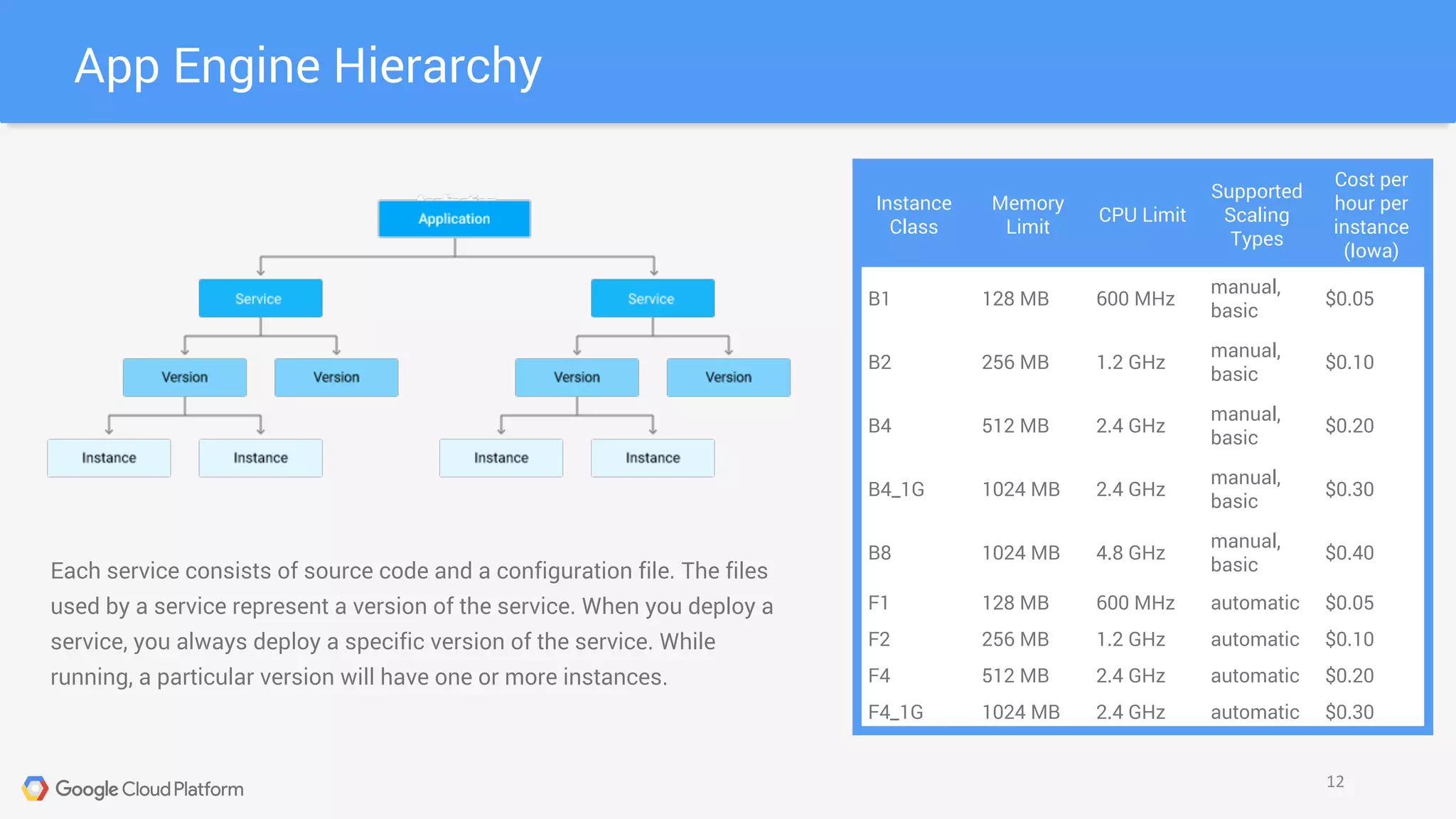 App Engine Hierarchy
12
Each service consists of source code and a configuration file. The files
used by a service represent a version of the service. When you deploy a
service, you always deploy a specific version of the service. While
running, a particular version will have one or more instances.
Instance
Class
Memory
Limit
CPU Limit
Supported
Scaling
Types
Cost per
hour per
instance
(Iowa)
B1 128 MB 600 MHz
manual,
basic
$0.05
B2 256 MB 1.2 GHz
manual,
basic
$0.10
B4 512 MB 2.4 GHz
manual,
basic
$0.20
B4_1G 1024 MB 2.4 GHz
manual,
basic
$0.30
B8 1024 MB 4.8 GHz
manual,
basic
$0.40
F1 128 MB 600 MHz automatic $0.05
F2 256 MB 1.2 GHz automatic $0.10
F4 512 MB 2.4 GHz automatic $0.20
F4_1G 1024 MB 2.4 GHz automatic $0.30
 