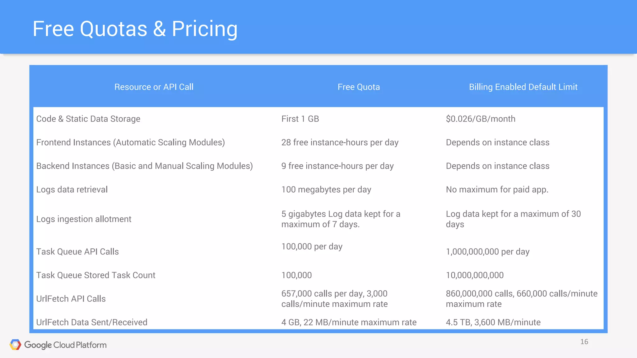 Free Quotas & Pricing
16
Resource or API Call Free Quota Billing Enabled Default Limit
Code & Static Data Storage First 1 GB $0.026/GB/month
Frontend Instances (Automatic Scaling Modules) 28 free instance-hours per day Depends on instance class
Backend Instances (Basic and Manual Scaling Modules) 9 free instance-hours per day Depends on instance class
Logs data retrieval 100 megabytes per day No maximum for paid app.
Logs ingestion allotment
5 gigabytes Log data kept for a
maximum of 7 days.
Log data kept for a maximum of 30
days
Task Queue API Calls
100,000 per day
1,000,000,000 per day
Task Queue Stored Task Count 100,000 10,000,000,000
UrlFetch API Calls
657,000 calls per day, 3,000
calls/minute maximum rate
860,000,000 calls, 660,000 calls/minute
maximum rate
UrlFetch Data Sent/Received 4 GB, 22 MB/minute maximum rate 4.5 TB, 3,600 MB/minute
 