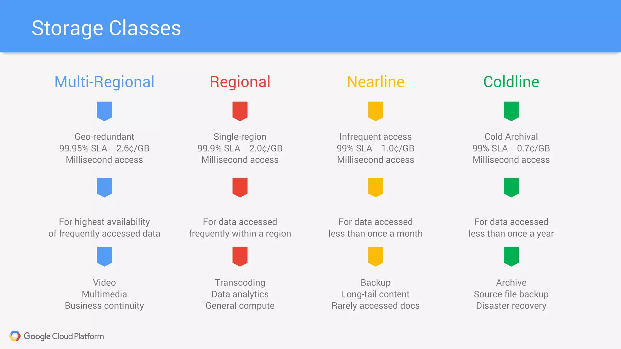Storage Classes
Geo-redundant
99.95% SLA 2.6¢/GB
Millisecond access
Video
Multimedia
Business continuity
For highest availability
of frequently accessed data
Multi-Regional
Single-region
99.9% SLA 2.0¢/GB
Millisecond access
Transcoding
Data analytics
General compute
For data accessed
frequently within a region
Regional
Cold Archival
99% SLA 0.7¢/GB
Millisecond access
Archive
Source file backup
Disaster recovery
For data accessed
less than once a year
Coldline
Infrequent access
99% SLA 1.0¢/GB
Millisecond access
Backup
Long-tail content
Rarely accessed docs
For data accessed
less than once a month
Nearline
 