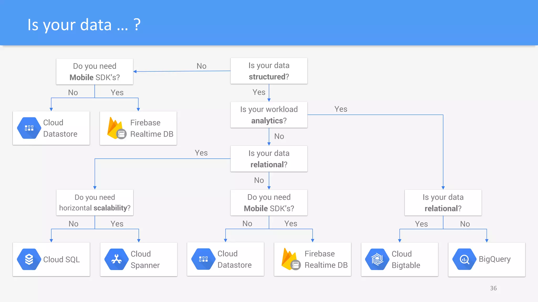 Is	your	data	… ?
36
Is your data
structured?
Is your workload
analytics?
Is your data
relational?
Do you need
Mobile SDK’s?
Cloud
Bigtable
Cloud
Datastore
Cloud SQL BigQuery
Firebase
Realtime DB
Cloud
Spanner
YesNo
Is your data
relational?
NoYes
Do you need
horizontal scalability?
YesNo
Yes
Yes
Do you need
Mobile SDK’s?
Cloud
Datastore
Firebase
Realtime DB
No
No
No
No
YesYes
 