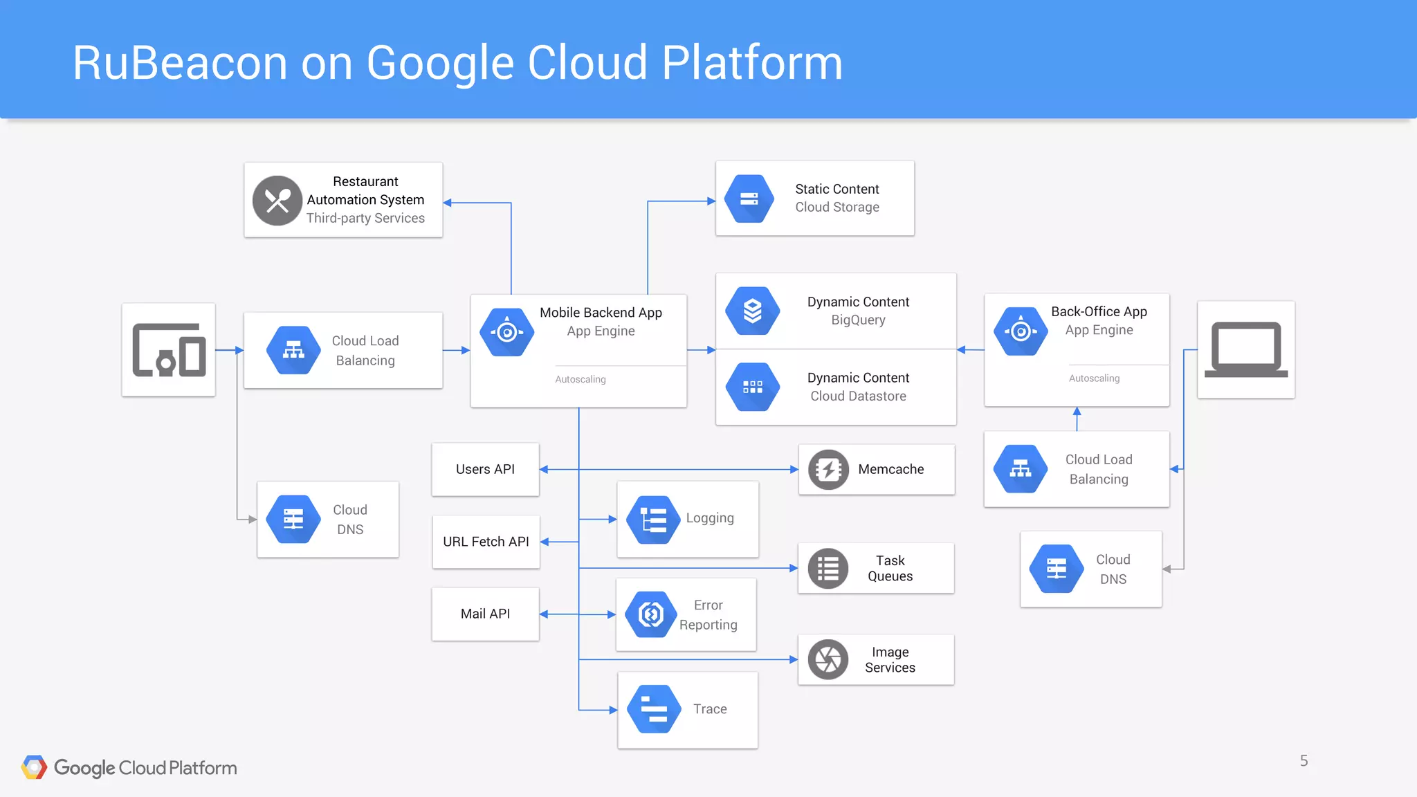 RuBeacon on Google Cloud Platform
5
Static Content
Cloud Storage
Task
Queues
Cloud
DNS
Restaurant
Automation System
Third-party Services
Dynamic Content
BigQuery
Dynamic Content
Cloud Datastore
Memcache
Back-Office App
App Engine
Autoscaling
Cloud Load
Balancing
Cloud
DNS
Cloud Load
Balancing
Mobile Backend App
App Engine
Autoscaling
Image
Services
Trace
Logging
Error
Reporting
Users API
URL Fetch API
Mail API
 