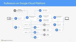 Google Cloud Platform as a Backend Solution for your Product | PDF