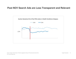 Post NOV Search Ads are Less Transparent and Relevant



                              Auction Dynamics Pre & Post FDA Letters in Health Conditions Category




                             CTR




Source: Google Internal Data, US Search aggregate trending of Pharmaceutical brand terms              Google Proprietary   10
CTR: Click-through rate
 