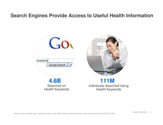 Search Engines Provide Access to Useful Health Information




                                              4.6B                                                               111M
                                         Searches on                                              Individuals Searched Using
                                        Health Keywords                                                 Health Keywords




                                                                                                                                        Google Proprietary   3
 Source: Patient Pathway Study, Google & comScore, April 2008; comScore Behavioral Data, Total Internet Users, Oct-Dec 2007, (27,404)
 