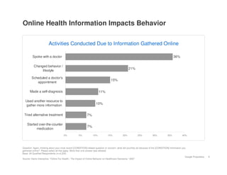 Online Health Information Impacts Behavior

                        Activities Conducted Due to Information Gathered Online

         Spoke with a doctor                                                                                                                  36%

          Changed behavior /
                                                                                                    21%
               lifestyle

        Scheduled a doctor's
                                                                                   15%
           appointment

       Made a self-diagnosis                                            11%

  Used another resource to
  gather more information                                            10%


 Tried alternative treatment                                7%

    Started over-the-counter
                                                            7%
          medication
                                      0%            5%            10%           15%           20%           25%           30%           35%           40%




Question: Again, thinking about your most recent [CONDITION]-related question or concern, what did you/they do because of the [CONDITION] information you
gathered online? Please select all that apply. More than one answer was allowed.
Base: All Qualified Respondents (n=4,224)
                                                                                                                                                         Google Proprietary   6
Source: Harris Interactive, “Online For Health:; The Impact of Online Behavior on Healthcare Decisions,” 2007
 