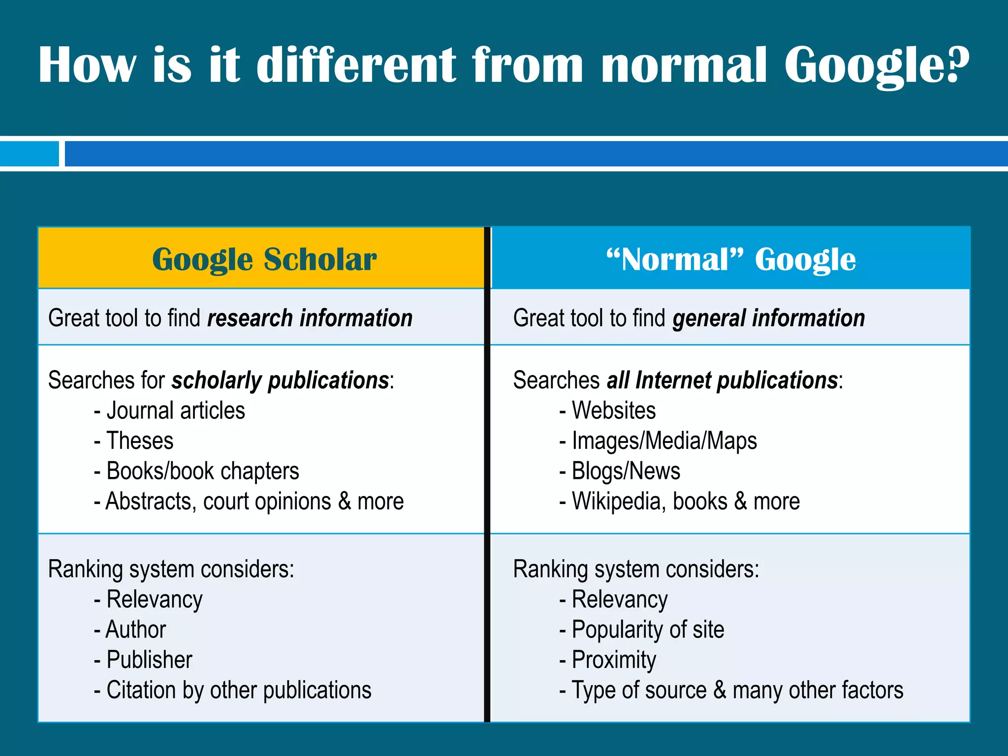 How is it different from normal Google?