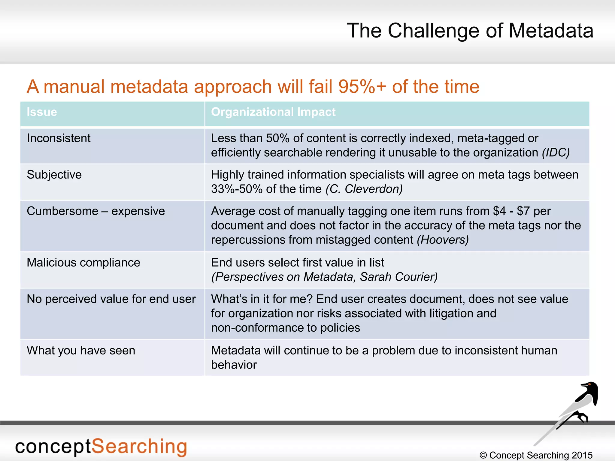 © Concept Searching 2015© Concept Searching 2015
A manual metadata approach will fail 95%+ of the time
Issue Organizational Impact
Inconsistent Less than 50% of content is correctly indexed, meta-tagged or
efficiently searchable rendering it unusable to the organization (IDC)
Subjective Highly trained information specialists will agree on meta tags between
33%-50% of the time (C. Cleverdon)
Cumbersome – expensive Average cost of manually tagging one item runs from $4 - $7 per
document and does not factor in the accuracy of the meta tags nor the
repercussions from mistagged content (Hoovers)
Malicious compliance End users select first value in list
(Perspectives on Metadata, Sarah Courier)
No perceived value for end user What’s in it for me? End user creates document, does not see value
for organization nor risks associated with litigation and
non-conformance to policies
What you have seen Metadata will continue to be a problem due to inconsistent human
behavior
The Challenge of Metadata
 