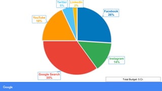 1
2
3
Facebook
26%
Instagram
14%
Google Search
35%
YouTube
18%
Twitter
5%
LinkedIn
2%
Total Budget: 5 Cr.
 